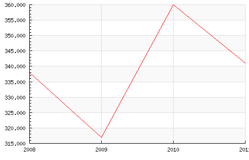 deuda candelario Evolución deuda en Candelario