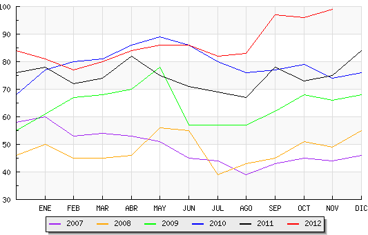 Histórico desempleados en Candelario