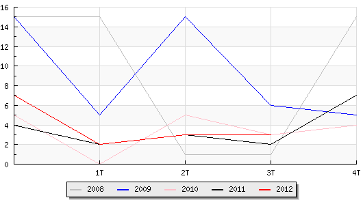 Evolución de los ultimos años de forma gráfica