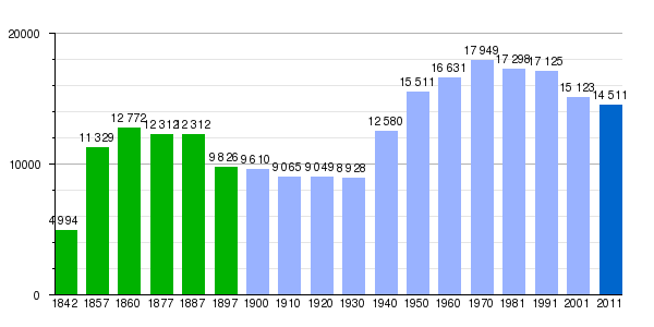 Gráfica de evolución demográfica de Béjar entre 1842 y 2011