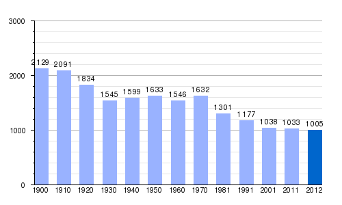 Gráfica de evolución demográfica de Candelario entre 1900 y 2012