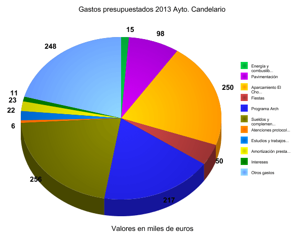 Gráfico gastos presupuestados año 2013 en el Ayto. de Candelario