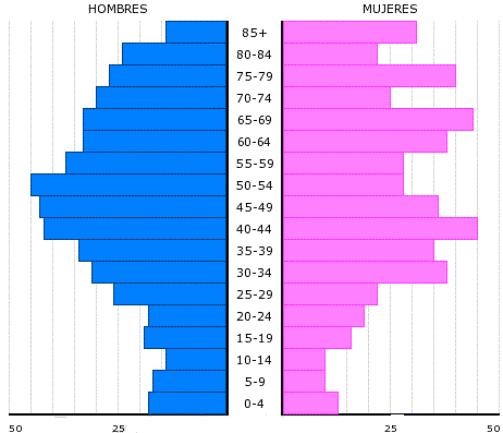 Gráfico de población en Candelario