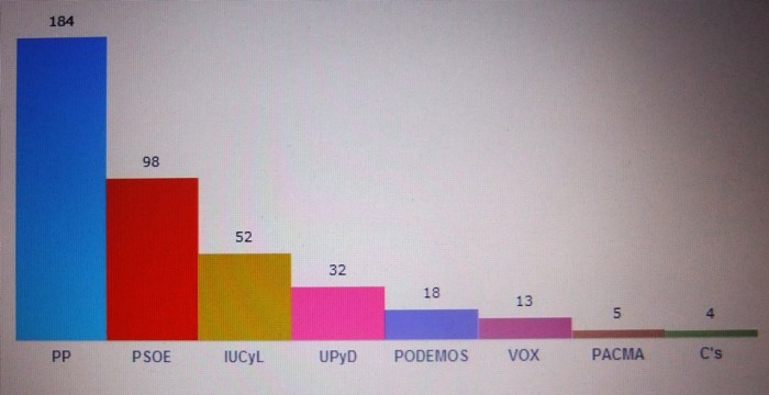 Gráfico votos en Candelario de las Elecciones Europeas
