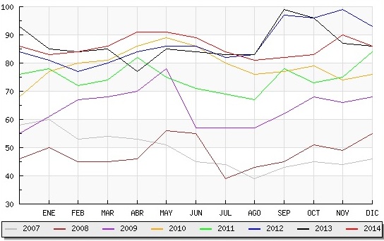 Evolución del desempleo en Candelario.