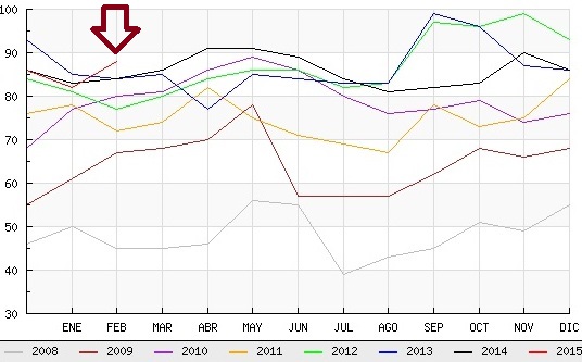 Histórico desempleo Candelario
