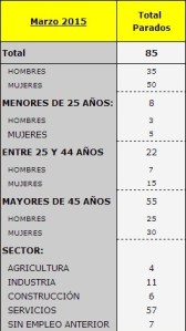 Datos desglosados del desempleo en Candelario durante el mes de marzo