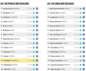 Listado de los 15 pueblos más buscados