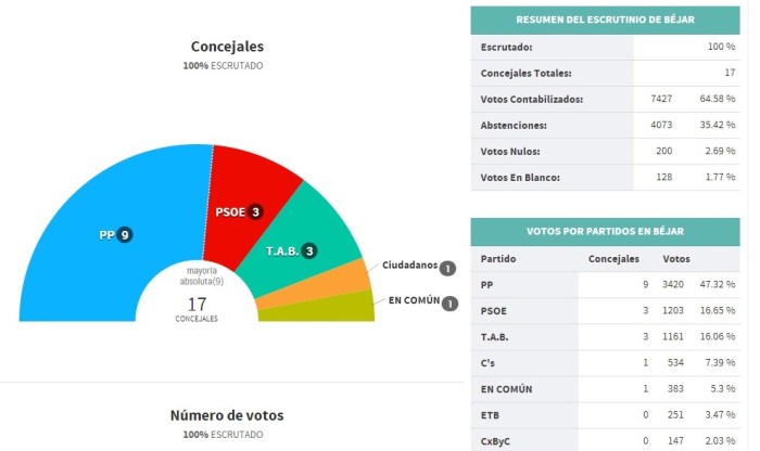 Resultados Béjar