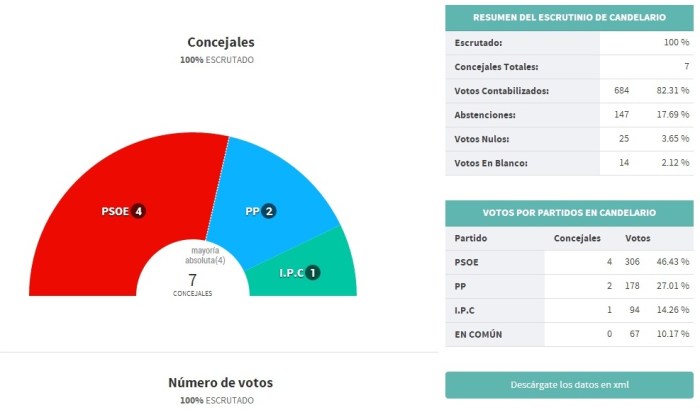 Resultados Candelario