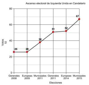 Ascenso electoral de IU en Candelario