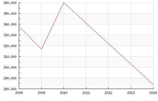 Evolución deuda vida de Candelario