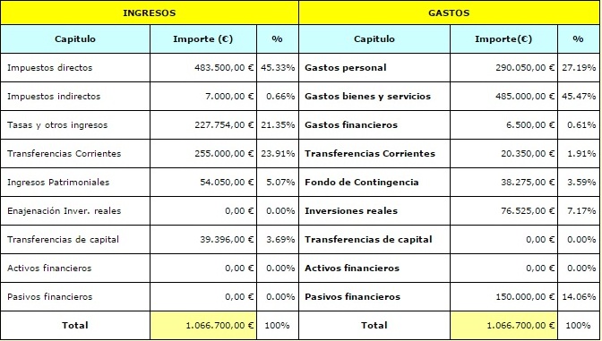 Presupuesto municipal Ayuntamiento de Candelario 2015.