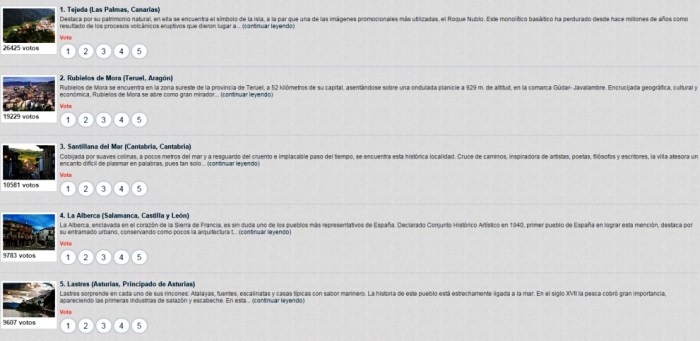 Listado de los cinco municipios más votados por el momento.