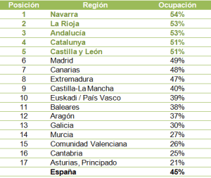 Ranking nacional de ocupación por CC.AA. para fin de semana de Todos los Santos 