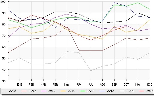 Evolución del desempleo en Candelario