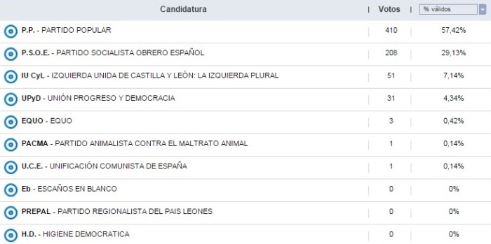 resultados Candelario