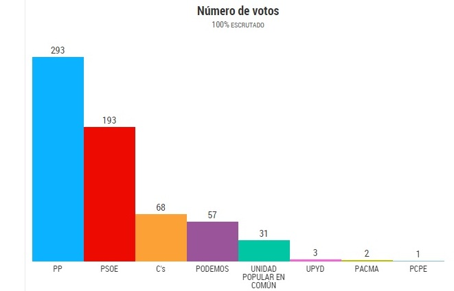 Resultados Candelario