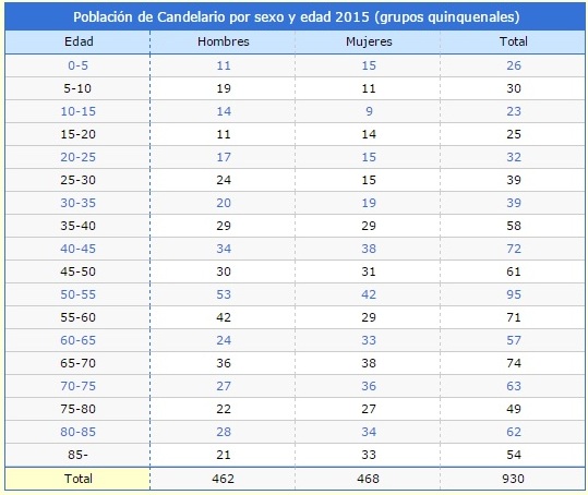 Población Candelario