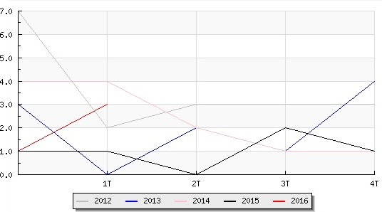 Transacciones inmobiliarias