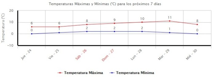temperatura
