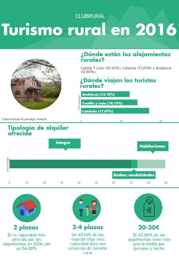 2415-infografia-turismo-rural-2016