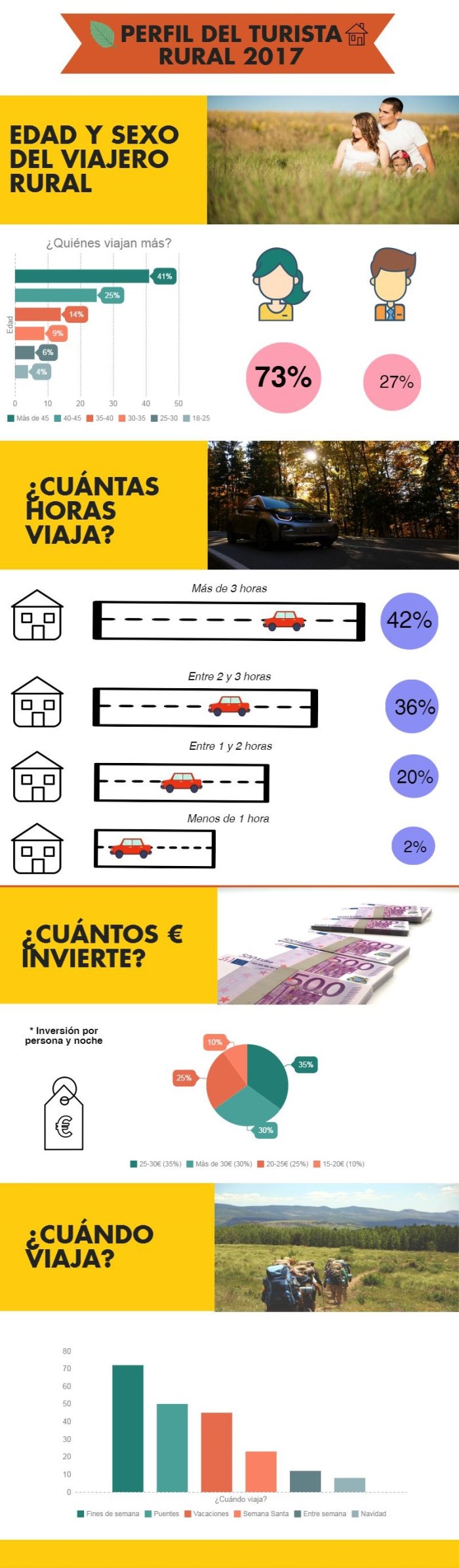 2485-Infografia Perfil del Turista Rural 2017