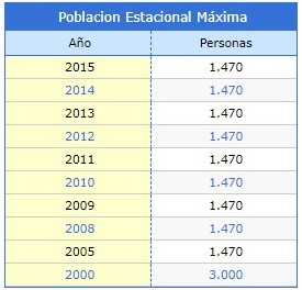Grafico Población Estacional Candelario