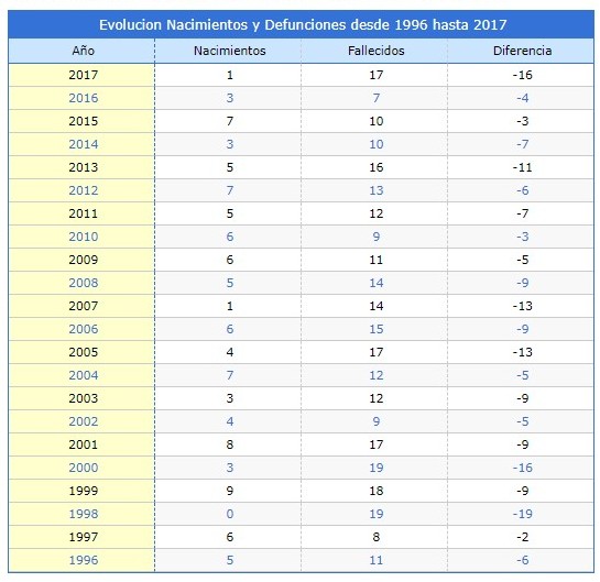 Crecimiento negativo